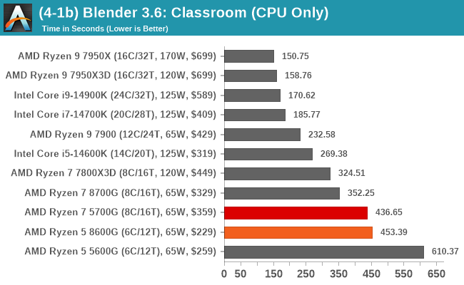 (4-1b) Blender 3.6: Classroom (CPU Only)